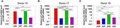 APOBEC3D excludes APOBEC3F from HIV-1 virions by competitive binding of RNA